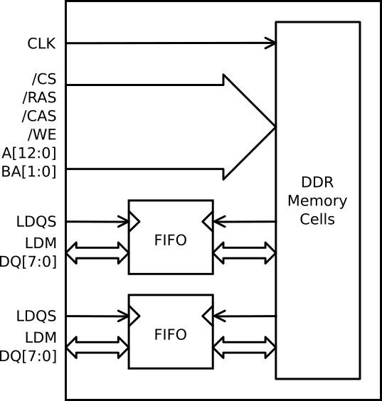 DDR memory